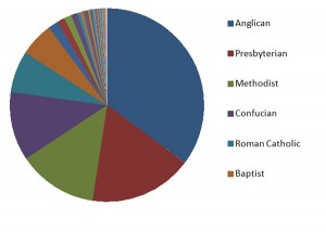 Religions in Victoria in 1911. Source data taken from viHistory